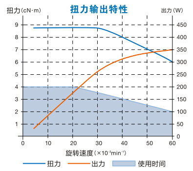 無碳刷馬達EM-3060J扭力