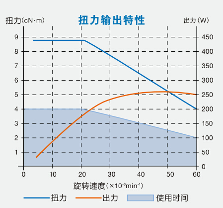 鉆銑動力頭EM20-S6000產品扭矩.jpg