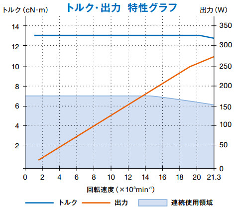  碳素鋼銑槽主軸EMA-3020K扭力輸出特性.jpg