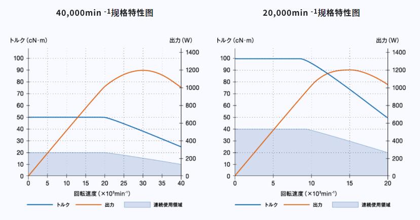 中西E4000電主軸輸出力矩圖.jpg